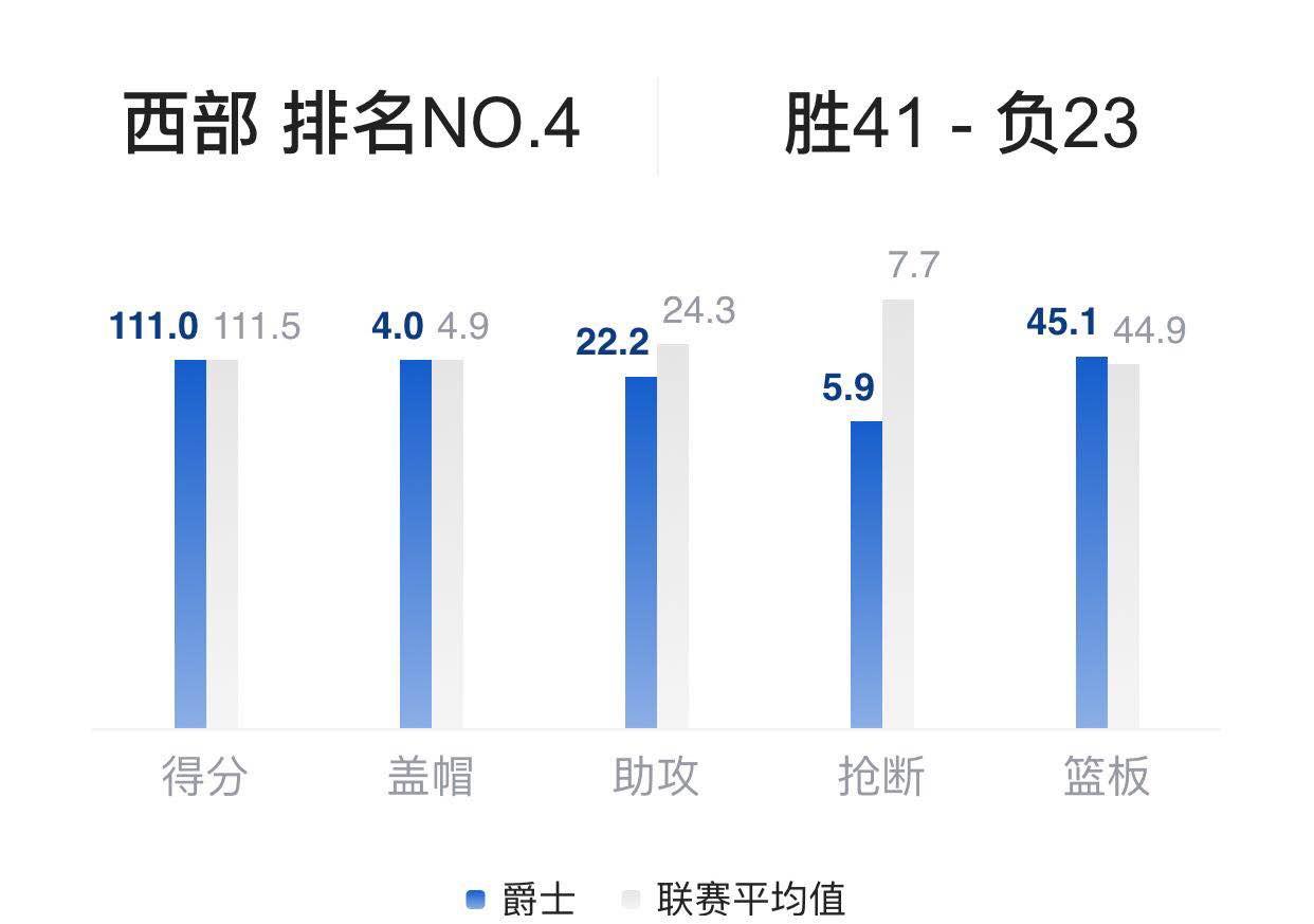 犹他爵士队_爵士队犹他双煞_犹它爵士队