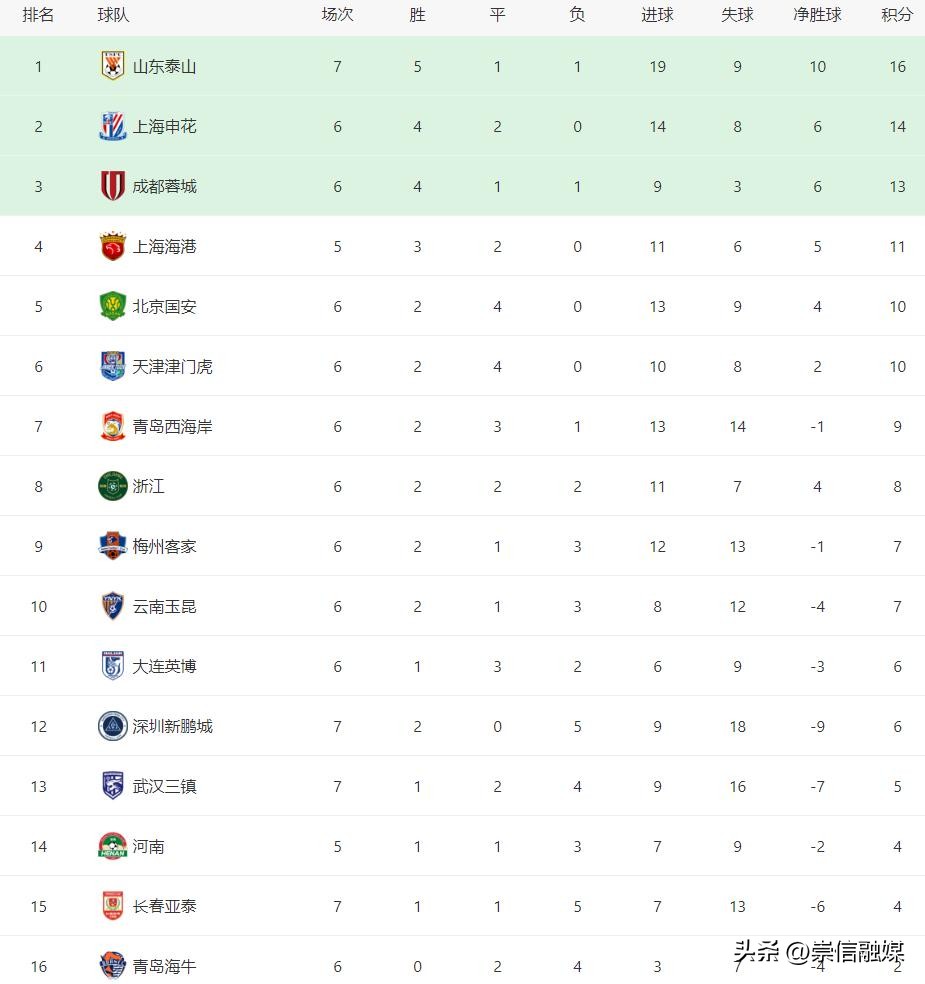 中超给c罗中超30轮结果_中超_中超中超在亚冠