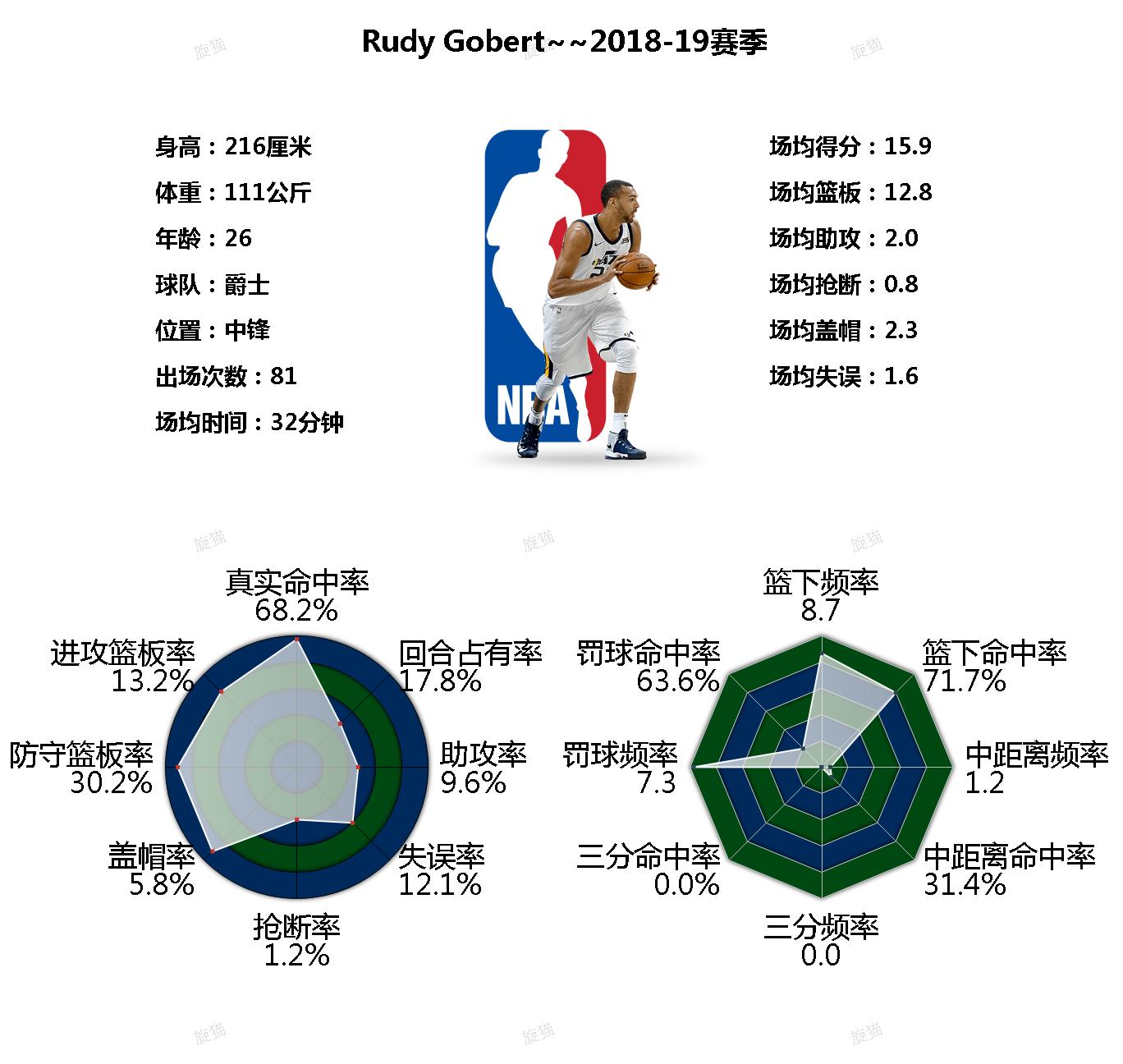 鲁迪-戈贝尔_鲁迪·戈贝尔_卢迪戈贝尔