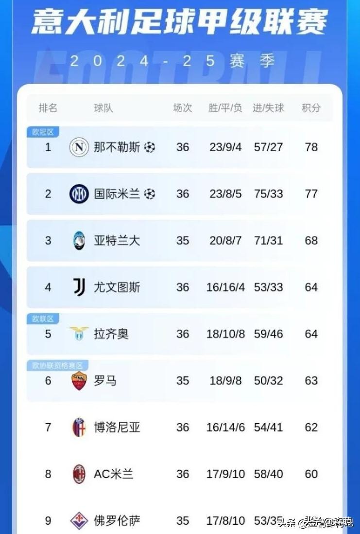 意甲联赛第36轮战况_那不勒斯热那亚战平_意甲