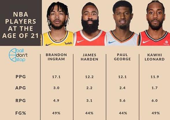 布兰登·英格拉姆_NBA球员英格拉姆表现分析_湖人英格拉姆与杜兰特对比