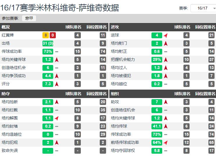  米林科维奇-萨维奇 拉齐奥队表现 _米林科维奇-萨维奇 意甲联赛最佳中场 _米林科维奇-萨维奇