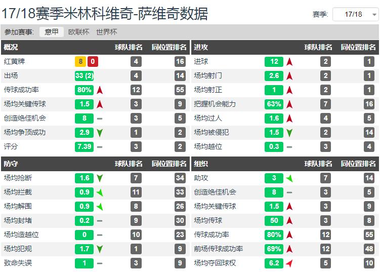 米林科维奇-萨维奇 意甲联赛最佳中场 _米林科维奇-萨维奇_ 米林科维奇-萨维奇 拉齐奥队表现 