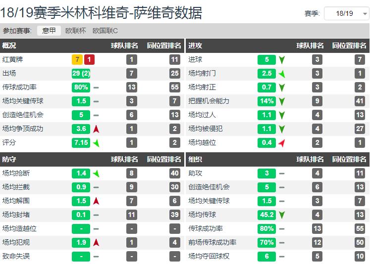  米林科维奇-萨维奇 拉齐奥队表现 _米林科维奇-萨维奇 意甲联赛最佳中场 _米林科维奇-萨维奇
