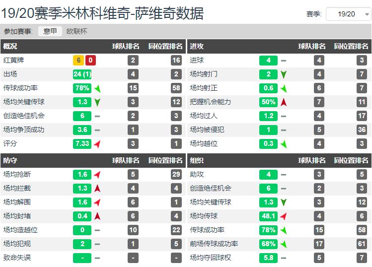 米林科维奇-萨维奇 拉齐奥队表现 _米林科维奇-萨维奇 意甲联赛最佳中场 _米林科维奇-萨维奇