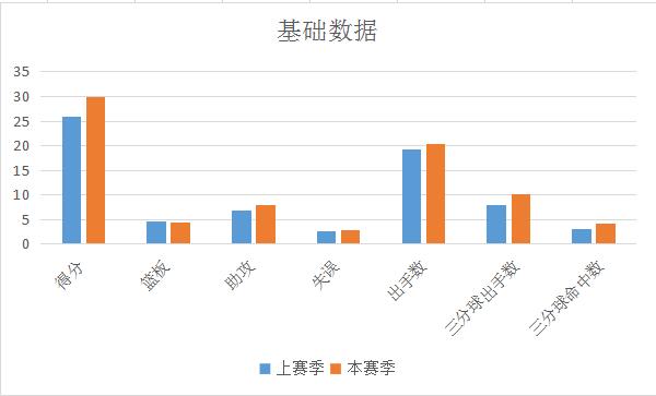 利拉德职业生涯数据变化_利拉德季后赛表现分析_达米安·利拉德