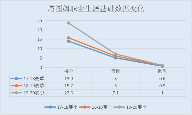塔图姆进攻技巧分析_杰森·塔图姆_杰森·塔图姆季后赛表现