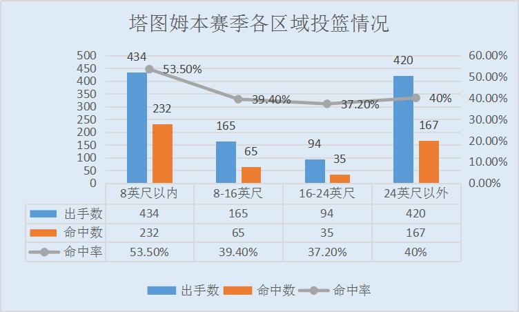 杰森·塔图姆_塔图姆进攻技巧分析_杰森·塔图姆季后赛表现