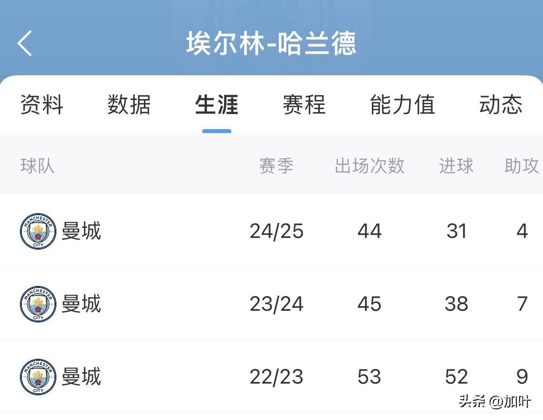 哈兰德_哈兰德24/25赛季表现_曼城传控打法失效