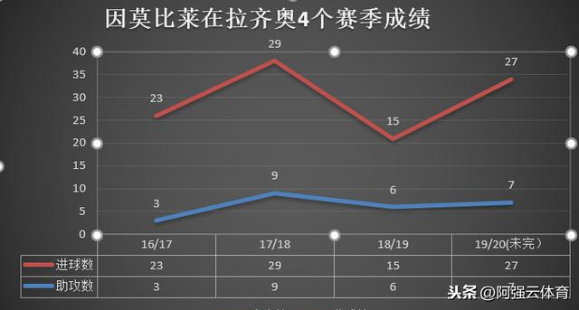 因莫比莱职业生涯分析_因莫比莱意甲射手榜_因莫比莱