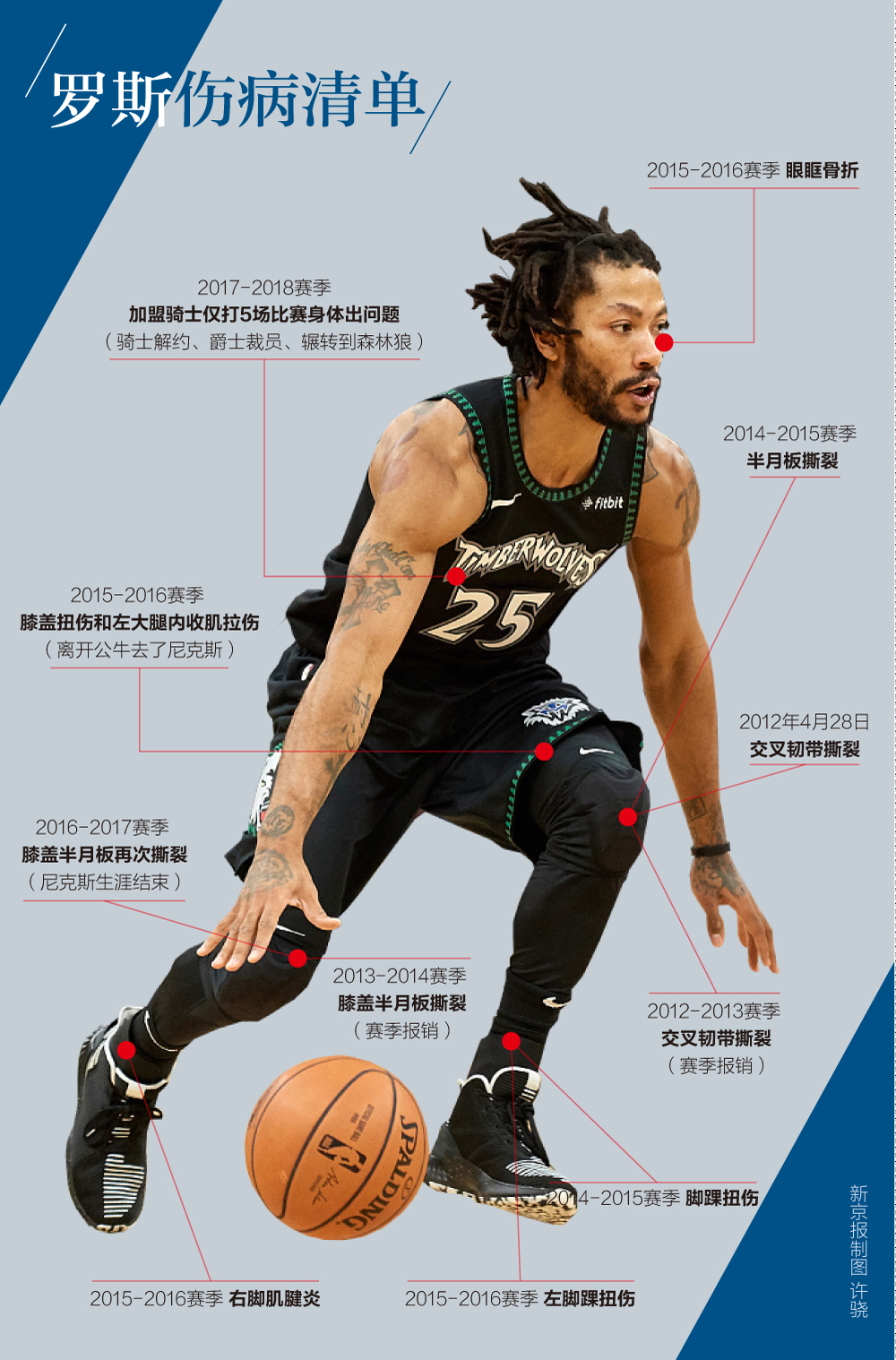 NBA玻璃人罗斯伤病史_德里克·罗斯_德里克·罗斯50分纪录