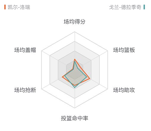 凯尔-洛瑞 猛龙队 核心后卫_凯尔·洛瑞_洛瑞职业生涯数据
