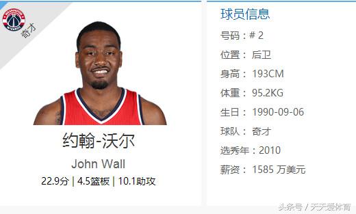 约翰沃尔 东部月最佳奖杯 _约翰·沃尔_ 奇才队 球星数据 