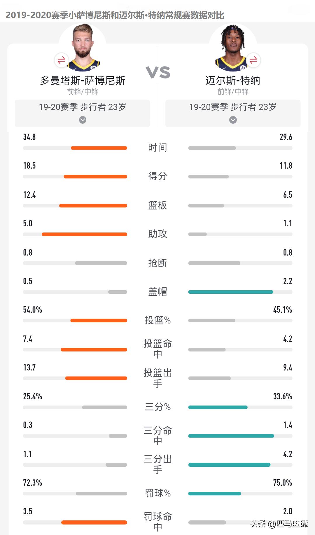 多曼塔斯·萨博尼斯_多曼塔斯萨博尼斯身高_的曼塔斯萨博尼斯