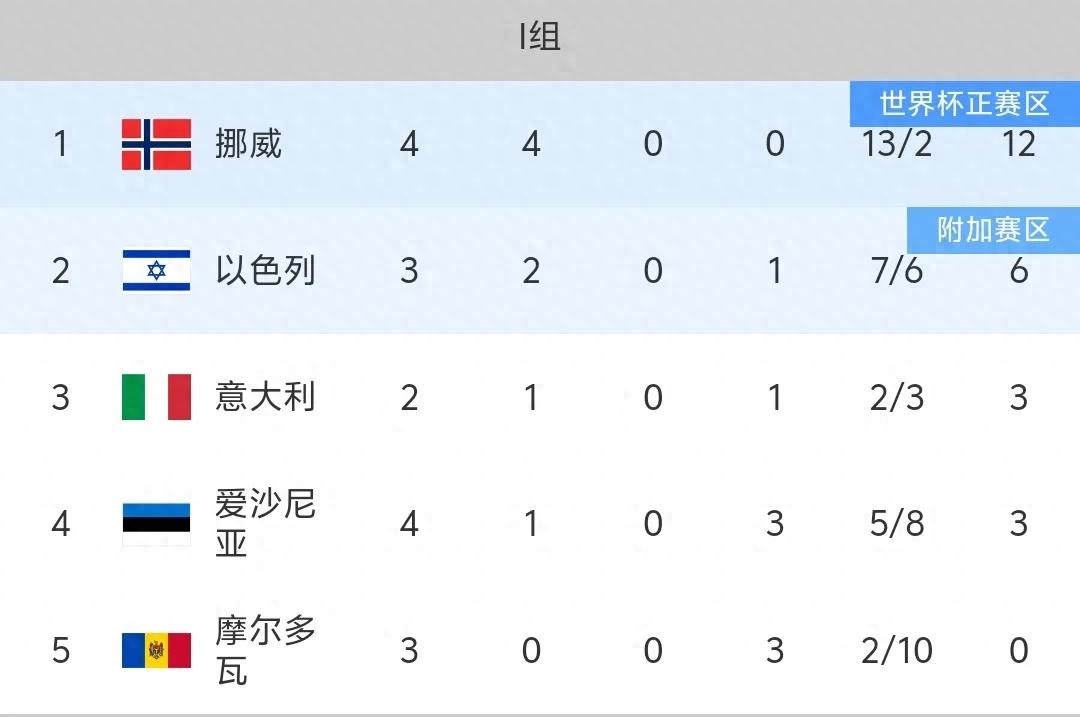 意大利世界杯预选赛战绩_意大利国家队_挪威世界杯预选赛优势