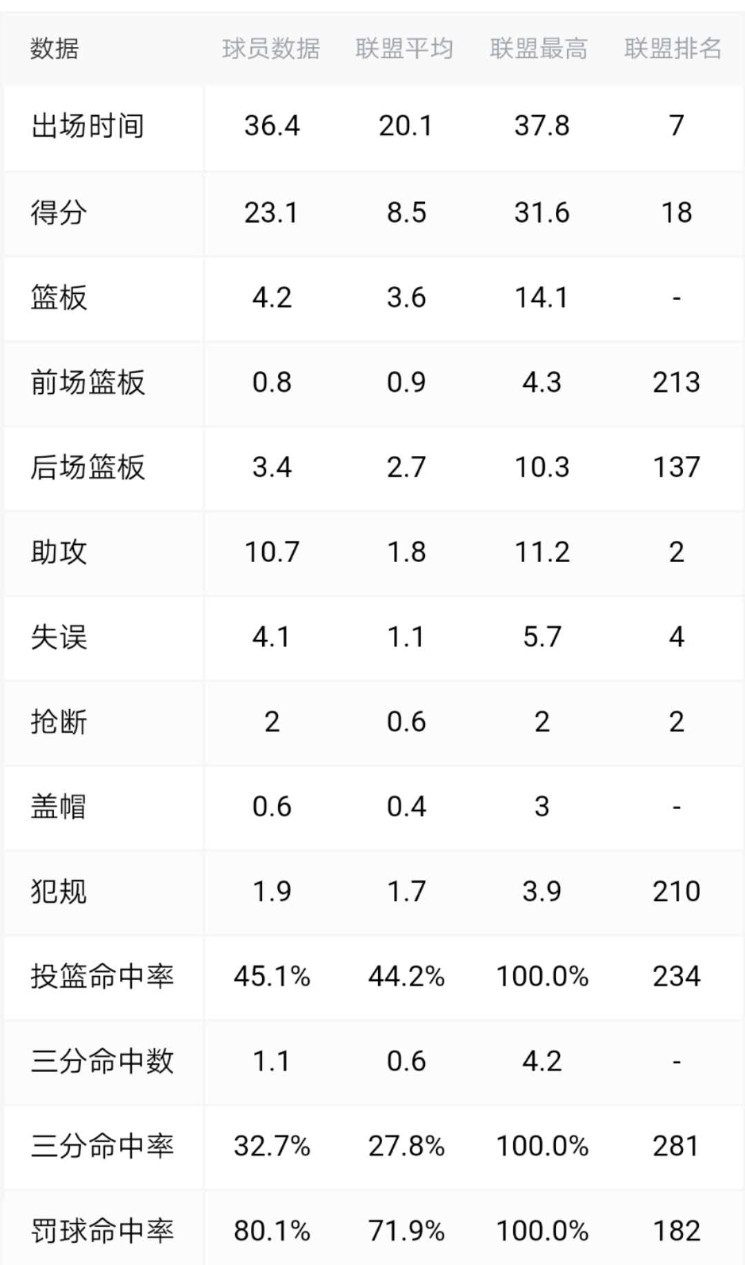  约翰-沃尔 伤病影响 _约翰-沃尔 新秀赛季表现 _约翰·沃尔