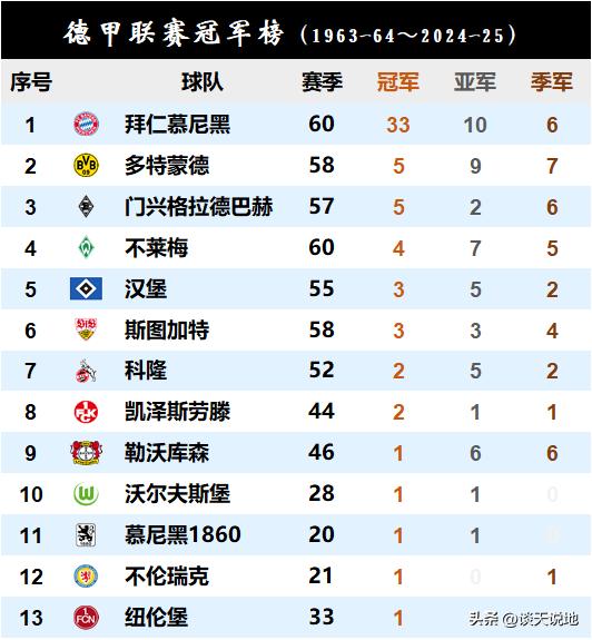 德甲_德甲历史冠军榜_拜仁夺冠次数