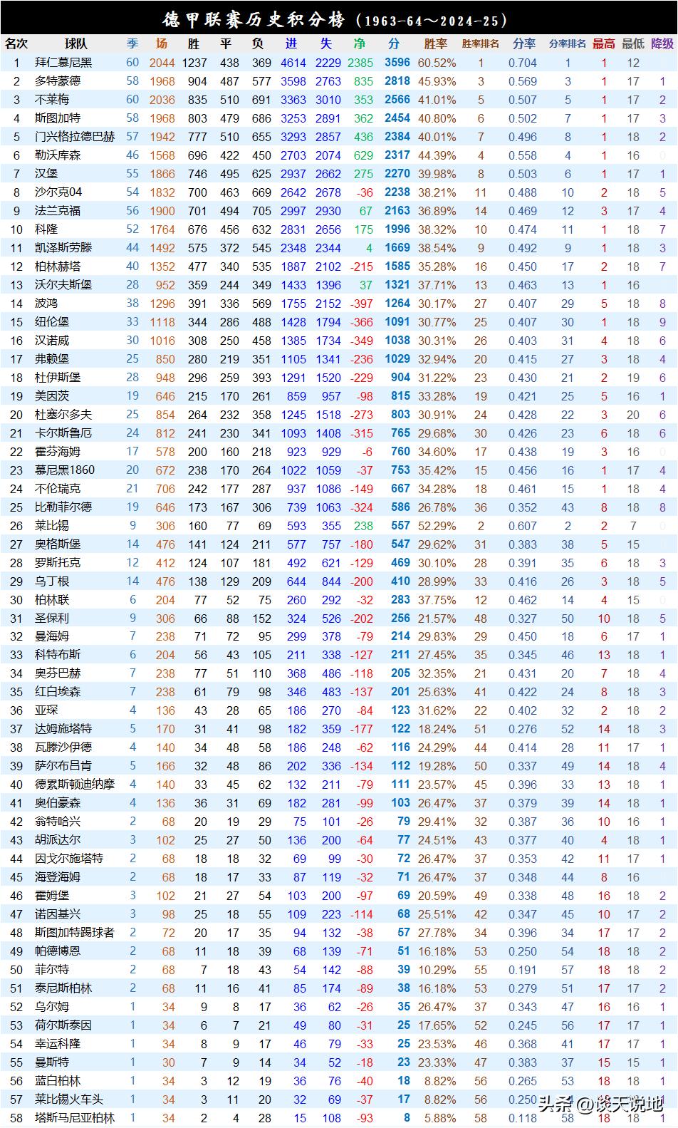 德甲历史冠军榜_拜仁夺冠次数_德甲