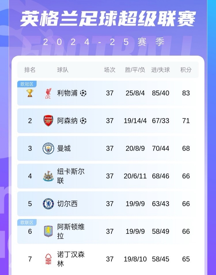 曼城欧冠名额争夺战_英超第38轮争五赛程_英超