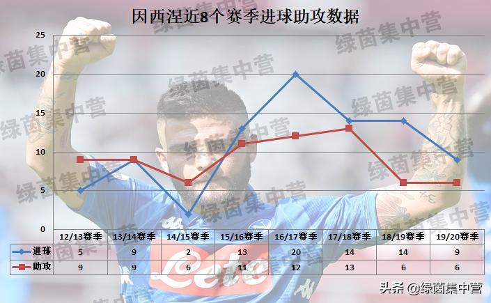 因西涅能力值对比_因西涅加盟拉齐奥分析_因西涅