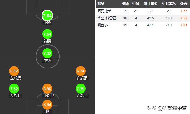 因西涅加盟拉齐奥分析_因西涅_因西涅能力值对比