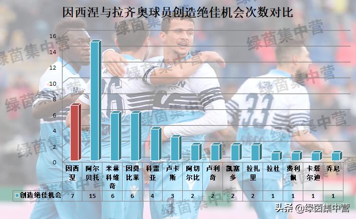 因西涅_因西涅能力值对比_因西涅加盟拉齐奥分析
