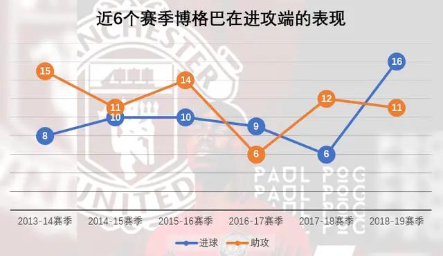  博格巴 伤病影响曼联 _博格巴 曼联中场表现 _博格巴
