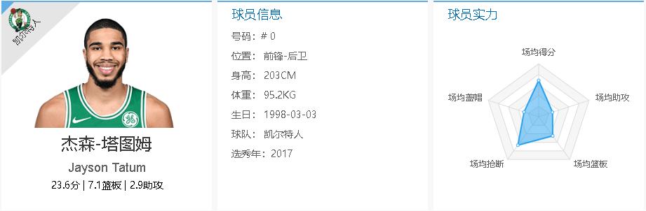 杰森·塔图姆_ 塔图姆本赛季表现分析 _