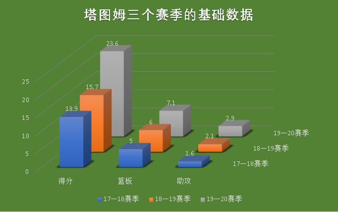 杰森·塔图姆_ 塔图姆本赛季表现分析 _