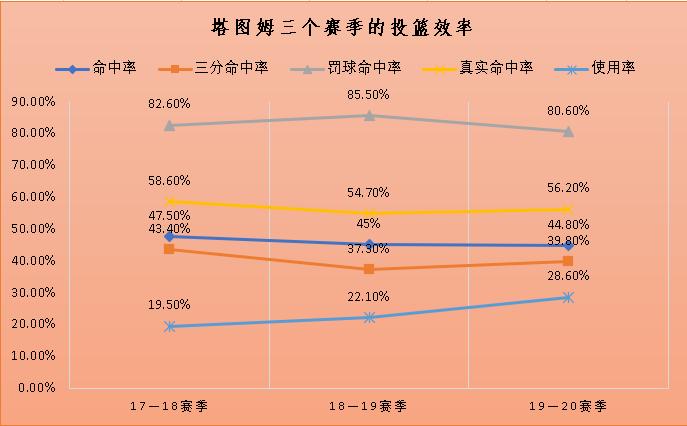  塔图姆本赛季表现分析 _杰森·塔图姆_