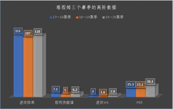 杰森·塔图姆_ 塔图姆本赛季表现分析 _