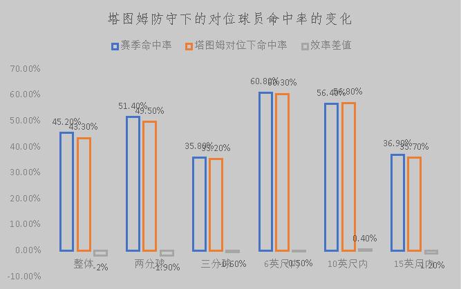  塔图姆本赛季表现分析 __杰森·塔图姆