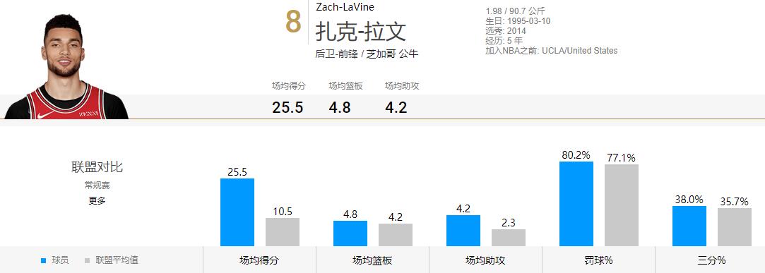 芝加哥公牛重建_扎克·拉文_扎克拉文领袖潜力