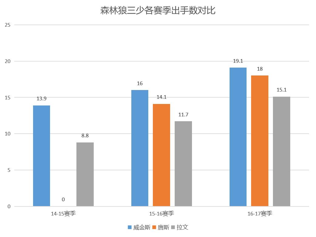 芝加哥公牛重建_扎克拉文领袖潜力_扎克·拉文
