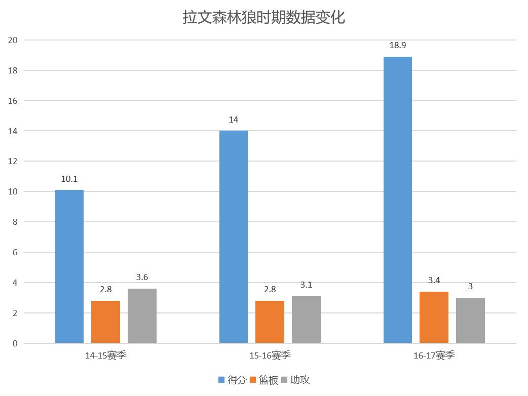 芝加哥公牛重建_扎克·拉文_扎克拉文领袖潜力