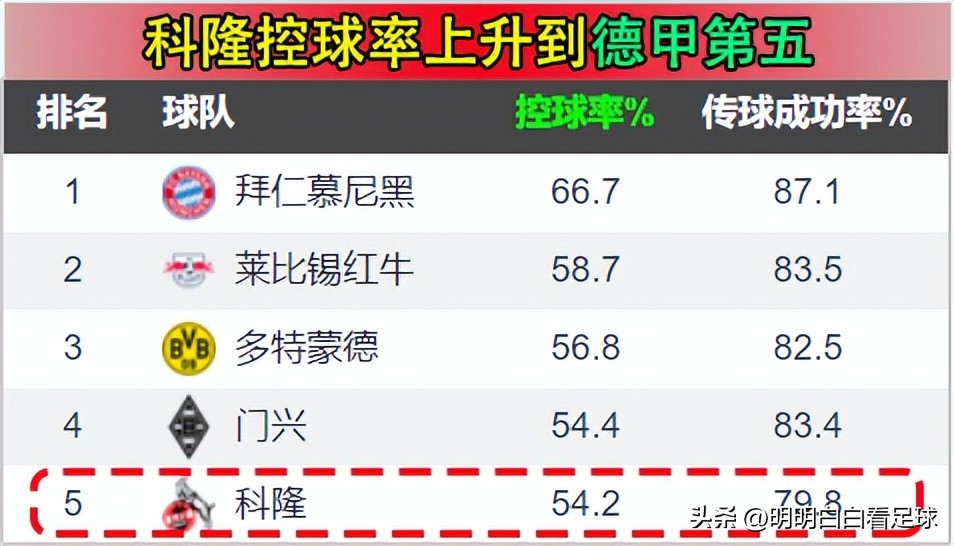 德甲_德甲科隆新赛季打法变化_德甲美因茨vs科隆战术分析