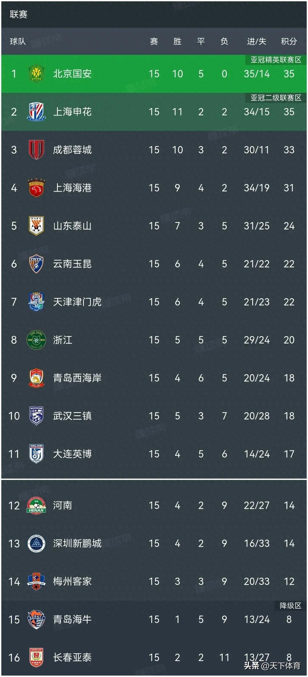中超第15轮比赛结果_上海海港3：0大连英博_中超
