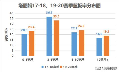 杰森-塔图姆NBA职业生涯分析_杰森·塔图姆_塔图姆投篮技巧提升