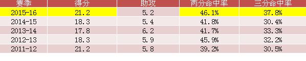 肯巴·沃克 黄蜂队史最佳表现 _肯巴·沃克_ 肯巴·沃克 休赛期投篮训练 
