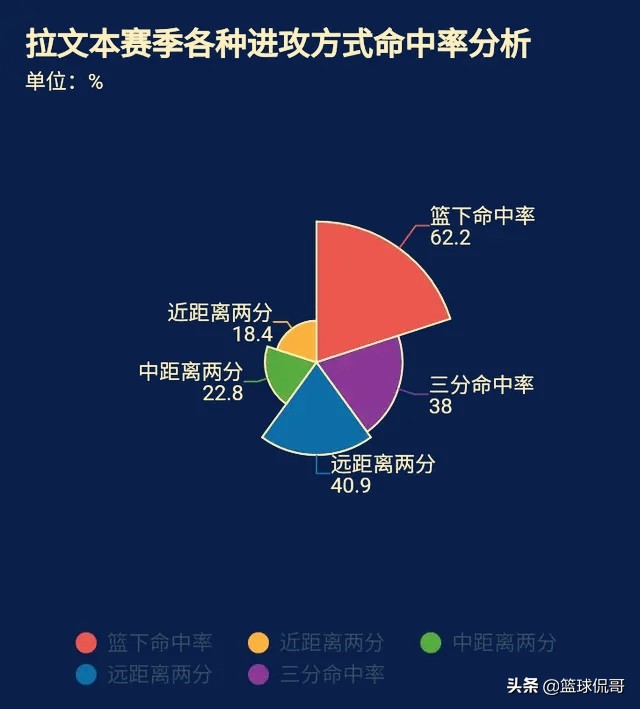 扎克-拉文扣篮大赛冠军_NBA最佳新秀阵容第二阵容_扎克·拉文