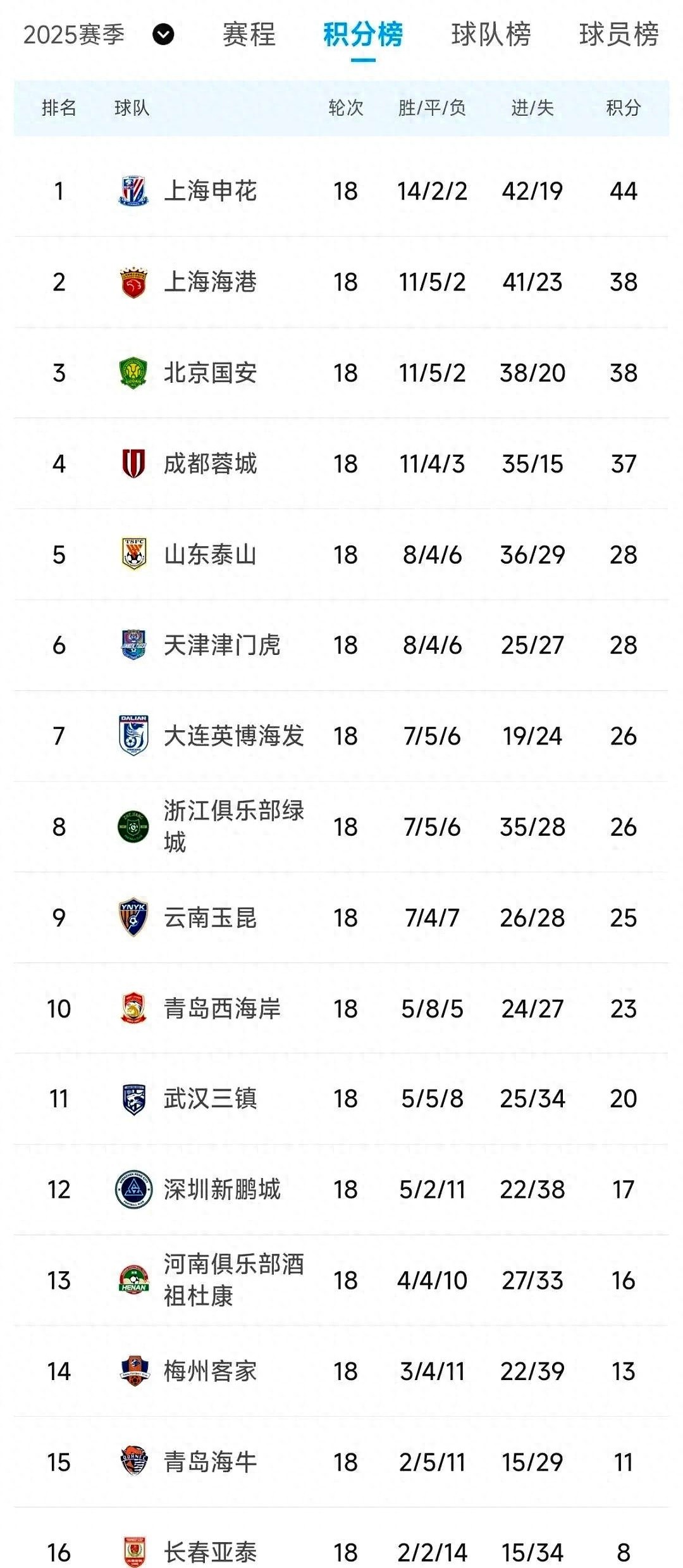 中超_申花领跑优势_中超争冠悬念