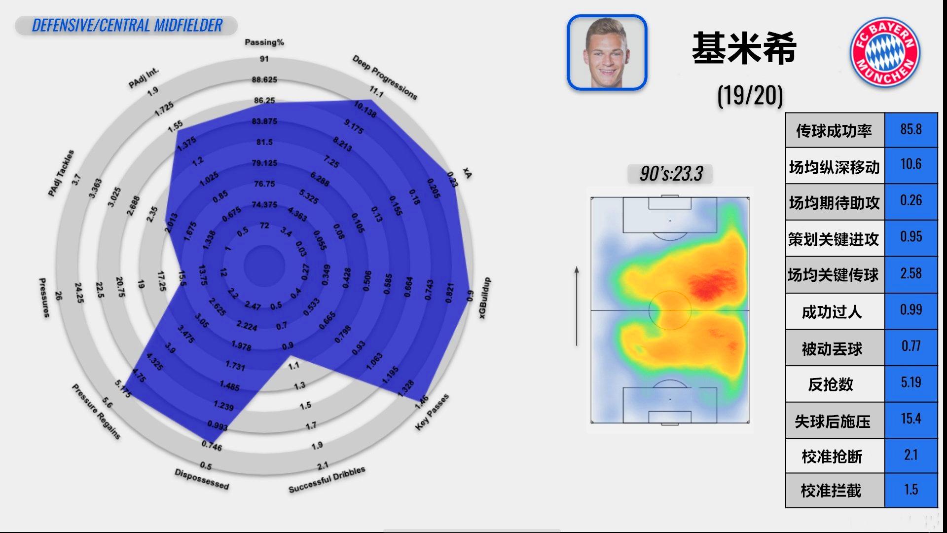 德甲基米希防守型中场表现_基米希_拜仁基米希传球数据分析