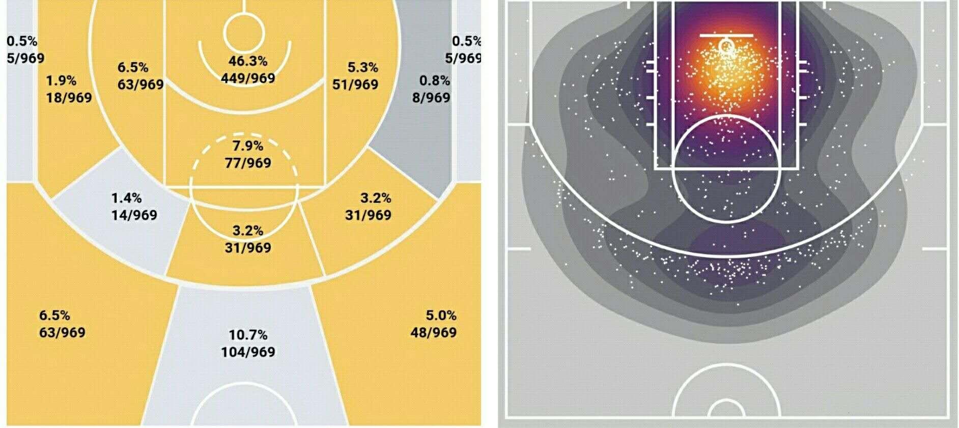 约基奇进攻端数据分析_尼古拉·约基奇_尼古拉约基奇本赛季表现