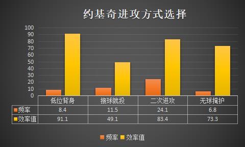 尼古拉约基奇本赛季表现_约基奇进攻端数据分析_尼古拉·约基奇