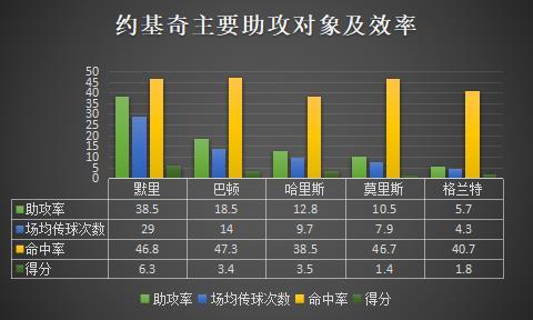 尼古拉·约基奇_尼古拉约基奇本赛季表现_约基奇进攻端数据分析