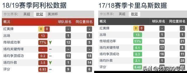 阿利松_阿利松利物浦欧冠表现_阿利松卡里乌斯对比分析
