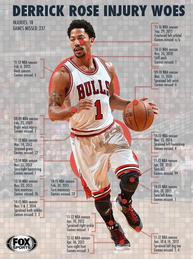 罗斯退役_罗斯NBA生涯_德里克·罗斯
