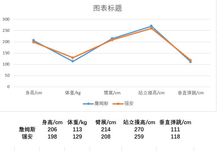 锡安·威廉姆森天赋表现数据_锡安·威廉姆森下一个詹姆斯_锡安·威廉姆森