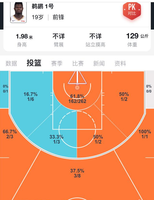 锡安·威廉姆森_锡安·威廉姆森下一个詹姆斯_锡安·威廉姆森天赋表现数据