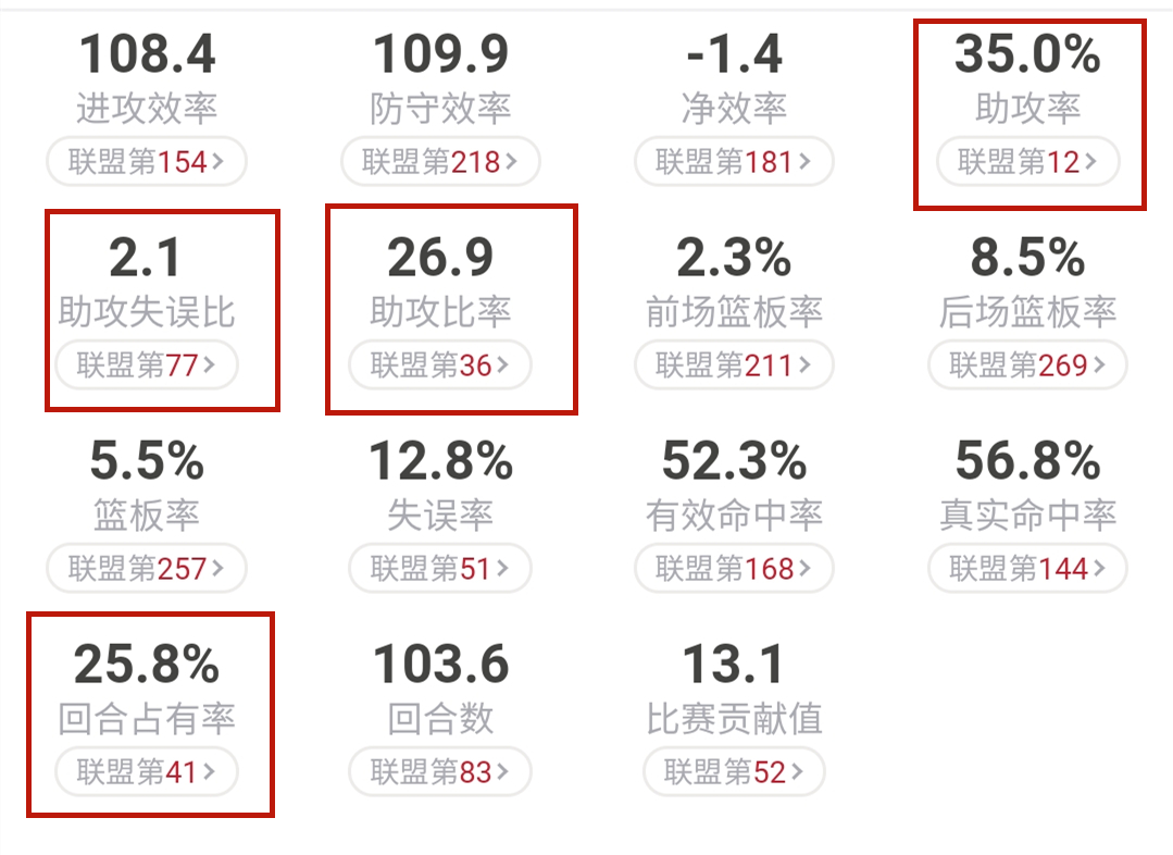 贾莫兰特新秀赛季表现_贾·莫兰特_莫兰特与威少对比分析